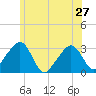 Nantucket tide chart for Thursday, June 27, 2024