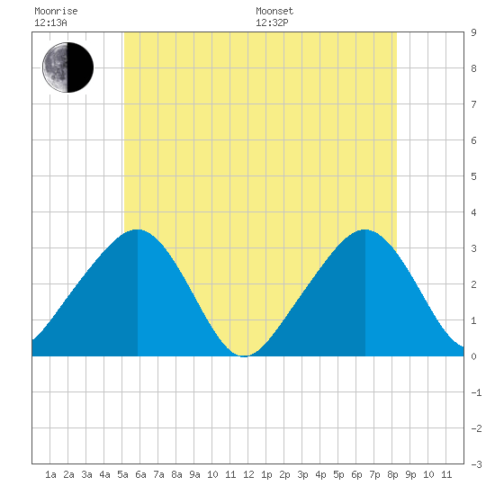Nantucket tide chart for Friday, June 28, 2024