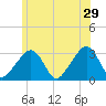 Nantucket tide chart for Saturday, June 29, 2024