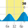 Nantucket tide chart for Sunday, June 30, 2024