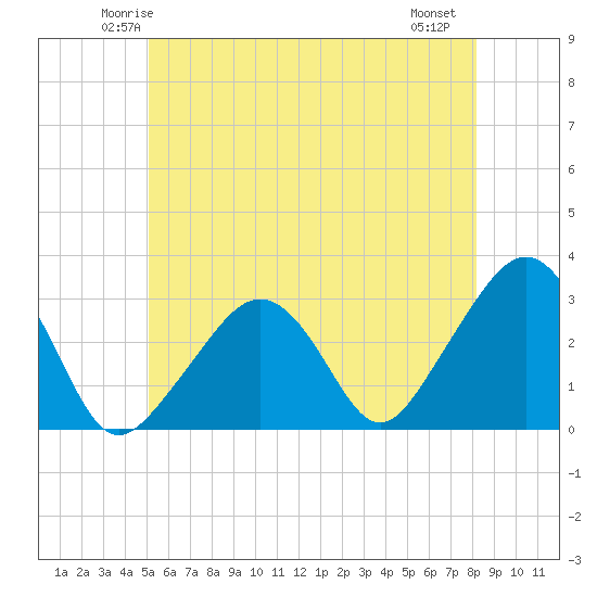 Nantucket tide chart for Monday, June 3, 2024