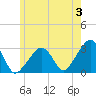 Nantucket tide chart for Monday, June 3, 2024