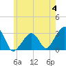 Nantucket tide chart for Tuesday, June 4, 2024