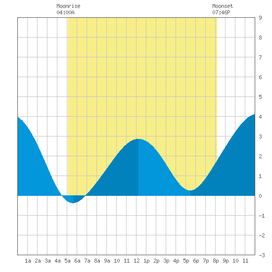 Nantucket tide chart for Wednesday, June 5, 2024