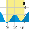 Nantucket tide chart for Wednesday, June 5, 2024