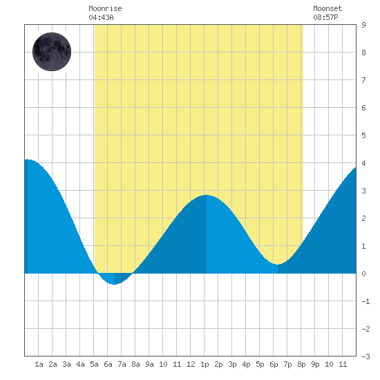 Nantucket tide chart for Thursday, June 6, 2024