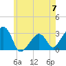 Nantucket tide chart for Friday, June 7, 2024
