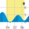 Nantucket tide chart for Saturday, June 8, 2024