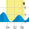 Nantucket tide chart for Sunday, June 9, 2024