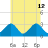 Nantucket tide chart for Friday, July 12, 2024