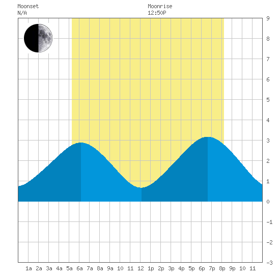 Nantucket tide chart for Saturday, July 13, 2024