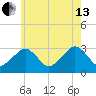 Nantucket tide chart for Saturday, July 13, 2024
