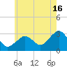 Nantucket tide chart for Tuesday, July 16, 2024