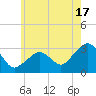 Nantucket tide chart for Wednesday, July 17, 2024