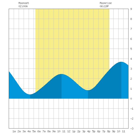 Nantucket tide chart for Thursday, July 18, 2024