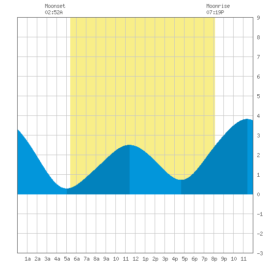 Nantucket tide chart for Friday, July 19, 2024