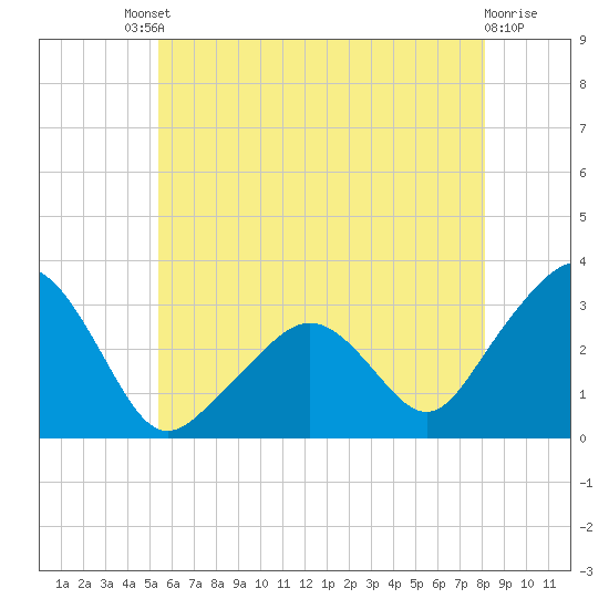 Nantucket tide chart for Saturday, July 20, 2024