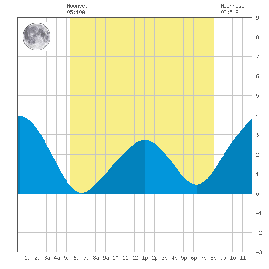 Nantucket tide chart for Sunday, July 21, 2024
