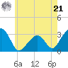 Nantucket tide chart for Sunday, July 21, 2024