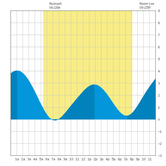 Nantucket tide chart for Monday, July 22, 2024