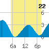 Nantucket tide chart for Monday, July 22, 2024