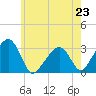 Nantucket tide chart for Tuesday, July 23, 2024