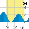 Nantucket tide chart for Wednesday, July 24, 2024