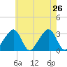Nantucket tide chart for Friday, July 26, 2024