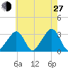 Nantucket tide chart for Saturday, July 27, 2024