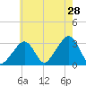 Nantucket tide chart for Sunday, July 28, 2024
