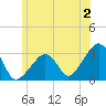 Nantucket tide chart for Tuesday, July 2, 2024