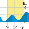 Nantucket tide chart for Wednesday, July 31, 2024