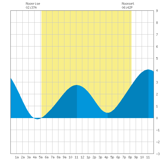Nantucket tide chart for Wednesday, July 3, 2024