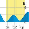 Nantucket tide chart for Wednesday, July 3, 2024