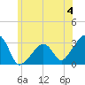 Nantucket tide chart for Thursday, July 4, 2024