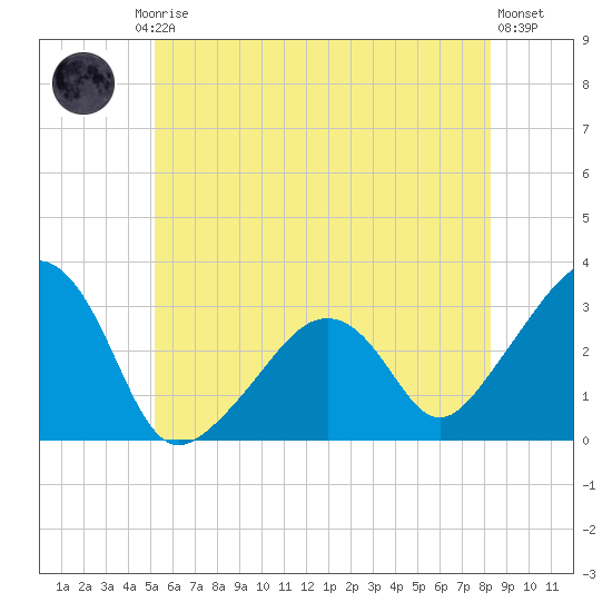 Nantucket tide chart for Friday, July 5, 2024