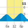 Nantucket tide chart for Sunday, August 11, 2024