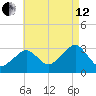 Nantucket tide chart for Monday, August 12, 2024
