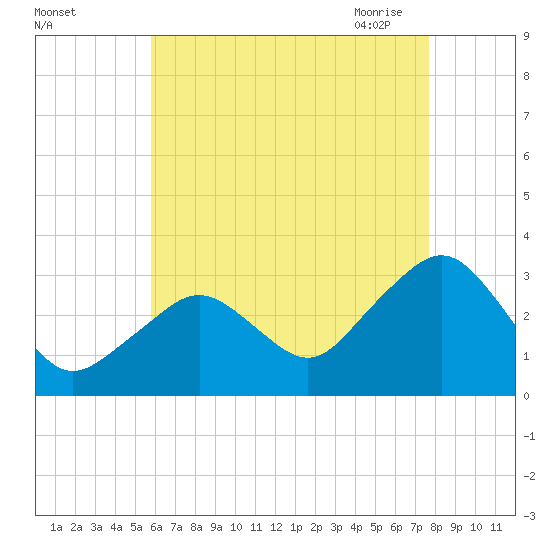 Nantucket tide chart for Wednesday, August 14, 2024