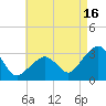 Nantucket tide chart for Friday, August 16, 2024