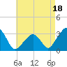 Nantucket tide chart for Sunday, August 18, 2024