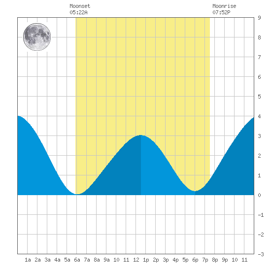 Nantucket tide chart for Monday, August 19, 2024