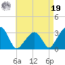 Nantucket tide chart for Monday, August 19, 2024