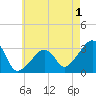 Nantucket tide chart for Thursday, August 1, 2024