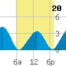 Nantucket tide chart for Tuesday, August 20, 2024