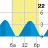 Nantucket tide chart for Thursday, August 22, 2024