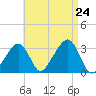 Nantucket tide chart for Saturday, August 24, 2024