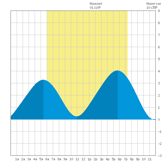 Nantucket tide chart for Sunday, August 25, 2024