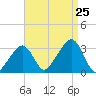 Nantucket tide chart for Sunday, August 25, 2024