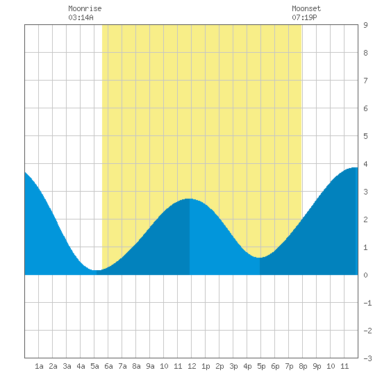 Nantucket tide chart for Friday, August 2, 2024